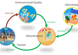 Systems Thinking for Sustainable Tourism